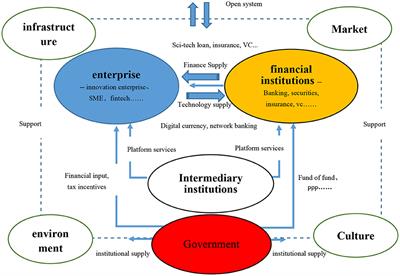 Construction of Sci-Tech Financial Ecosystem Indicators and International Comparative Research